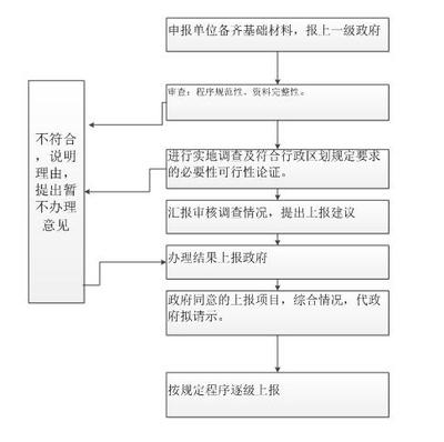 行政區劃調整變更辦理審核轉報流程圖